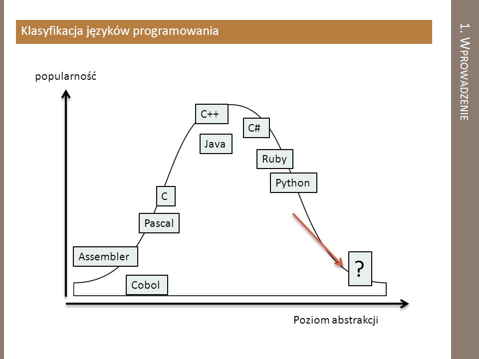 Java. Ruby. Edsger Dijkstra powiedział o COBOL-u, używanie COBOL-a kaleczy mózg, nauczanie COBOL-a powinno być uznane za przestępstwo„ 90% światowych transakcji finansowych jest przetwarzanych przez programy napisane w COBOL-u – dlaczego? Kiedy Cobol był u szczytu popularności, programiści Cobola woleli tworzyć w nim kaleczący mózg kod, zamiast przejść w kierunku innych języków. Im bardziej abstrakcyjny język, tym więcej dodatkowej pracy jest wykonywanej pod maską, przez kompilator i sam program (np. typy zmiennych zależne od wejścia). Python. C. Pascal. Assembler. ? Cobol. Poziom abstrakcji.