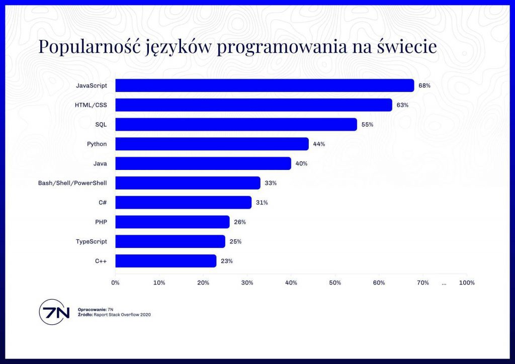 ITwiz_7_2020_co-programuja-programisci7n_wykres_jezyki-1-1024x724